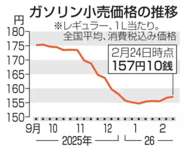 イラン情勢でガソリン価格上昇へ　減税効果、帳消しの恐れ