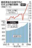 「最低賃金、75円の増額要求　労働者側、全国平均時給」の画像1