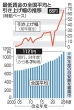 最低賃金、75円の増額要求　労働者側、全国平均時給