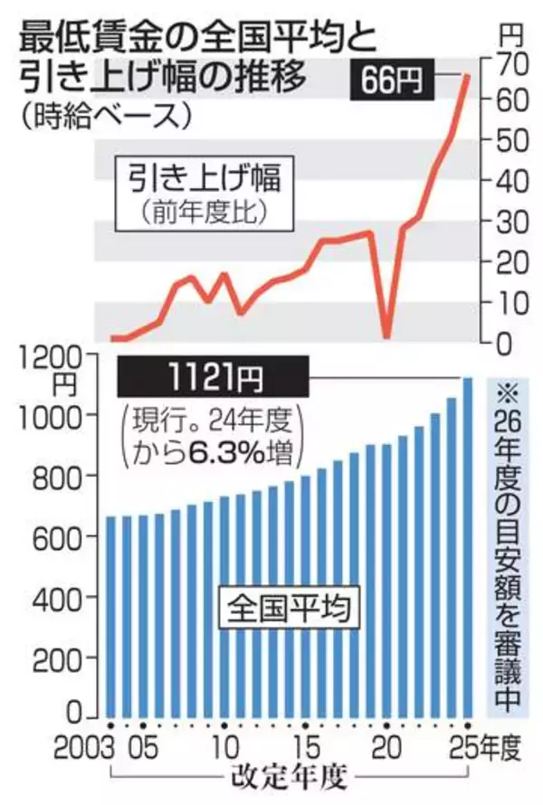 最低賃金、75円の増額要求　労働者側、全国平均時給