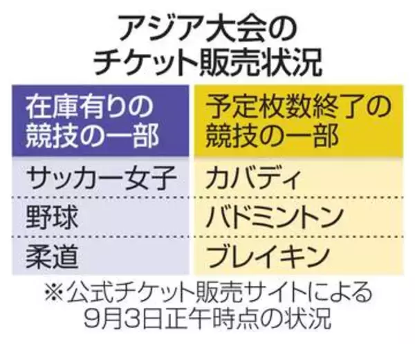 ア大会、一部競技でチケット苦戦　サッカーや野球、販売追い込み