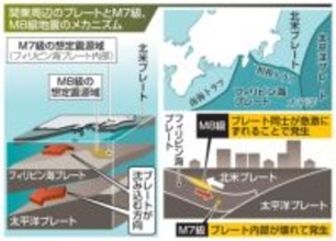 東京周辺直下と海溝型に大別　関東地方の地震