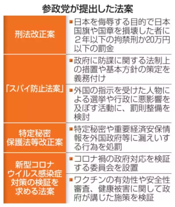 参政、独自法案でアピール　廃案続きで政策実現に課題