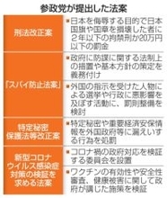 参政、独自法案でアピール　廃案続きで政策実現に課題