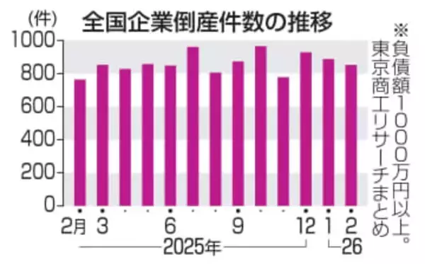 2月の全国企業倒産851件　人手不足で13年ぶり高水準