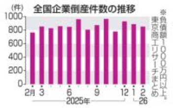 2月の全国企業倒産851件　人手不足で13年ぶり高水準