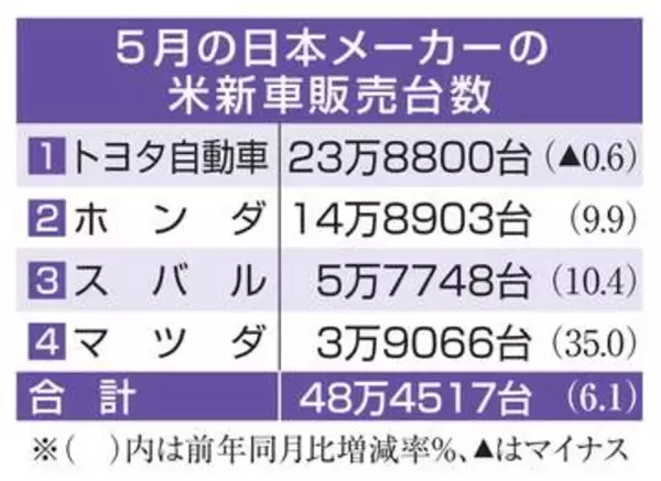 日本車4社、米販売6％増　ガソリン高背景にHV好調