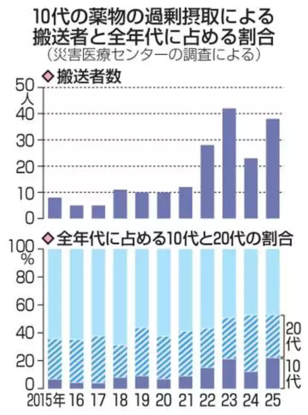 【独自】薬過剰摂取、10代搬送4倍　10年前と比べ、深刻浮き彫り