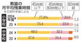 「中学教諭、残業上限超え39％　小学校は22％、24年度調査」の画像1