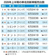 N―BOX、5年連続首位　26年上半期の車名別販売