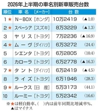 N―BOX、5年連続首位　26年上半期の車名別販売