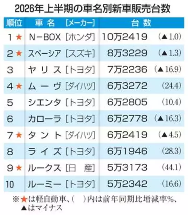 N―BOX、5年連続首位　26年上半期の車名別販売