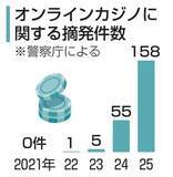 「オンラインカジノ摘発が過去最多　著名人立件で自主申告や通報増」の画像1