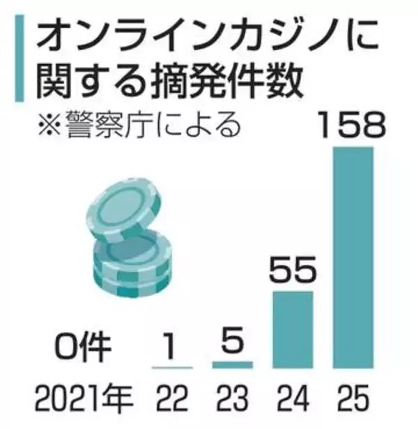 オンラインカジノ摘発が過去最多　著名人立件で自主申告や通報増
