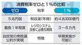 「飲食料品の消費税1％有力　政府、早期実行優先」の画像1