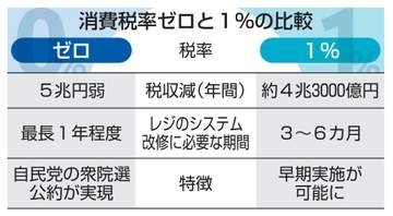 飲食料品の消費税1％有力　政府、早期実行優先