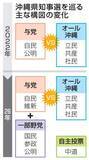 「「与党対オール沖縄」一変　知事選告示まで1週間」の画像1