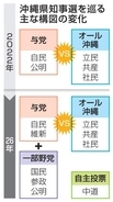 「与党対オール沖縄」一変　知事選告示まで1週間