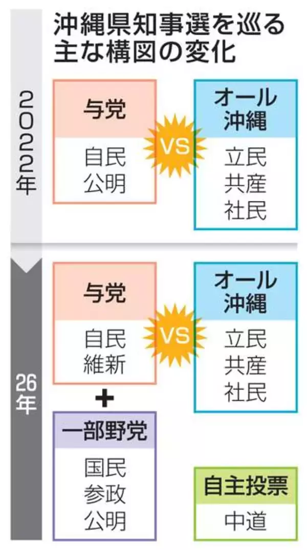 「与党対オール沖縄」一変　知事選告示まで1週間
