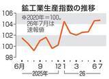 「鉱工業生産0.1％上昇　7月、4カ月連続プラス」の画像1