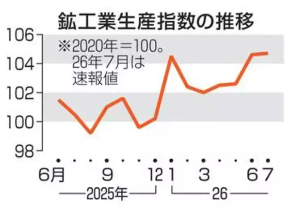 鉱工業生産0.1％上昇　7月、4カ月連続プラス