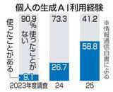 「生成AI利用経験者58％に倍増　若年層中心、「ほぼ毎日」も3割」の画像1