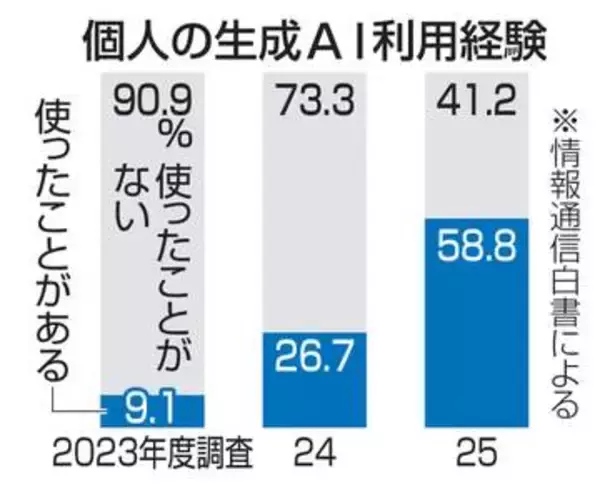 生成AI利用経験者58％に倍増　若年層中心、「ほぼ毎日」も3割