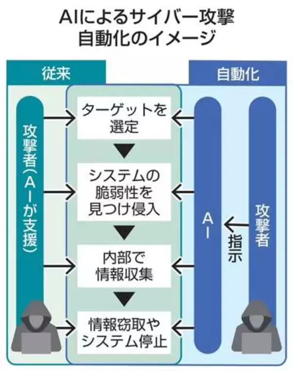中国系AIでサイバー攻撃か　日本企業を標的、民間調査で確認