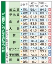 5年生存率、膵臓がん10％　90年代比で一部の部位低下も