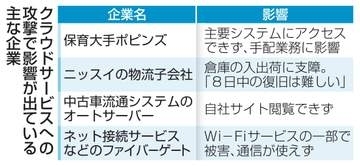 クラウド障害一部データ復元困難　ランサム攻撃による被害続く
