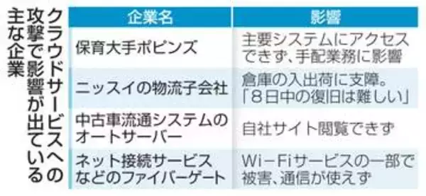 ランサム攻撃で障害続く　ソフトバンク子会社提供クラウド