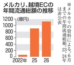 海外との越境EC、4年で19倍　メルカリ、日本アニメ人気