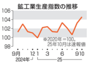 10月の鉱工業生産1.4％上昇　米国向け自動車が好調