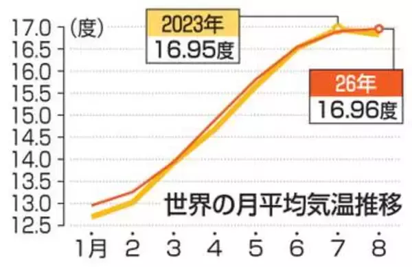 今年の8月、史上最も暑い月に　海面水温高く、EU機関