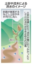 洪水増で河川の浸水想定を見直し　土砂や流木対策、国交省手引改定