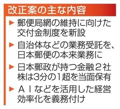 郵便支援法案、衆院通過　ネットワーク維持に交付金