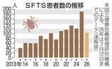 「マダニ感染症SFTS100人超　6年連続「リスク全国に」」の画像1