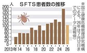 マダニ感染症SFTS100人超　6年連続「リスク全国に」