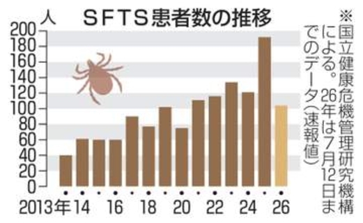 マダニ感染症SFTS100人超　6年連続「リスク全国に」