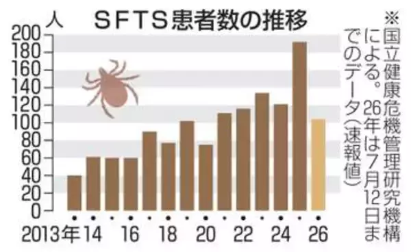 マダニ感染症SFTS100人超　6年連続「リスク全国に」
