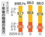 「1年後の物価「上がる」86％　日銀アンケート、インフレ継続」の画像1