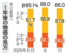 1年後の物価「上がる」86％　日銀アンケート、インフレ継続