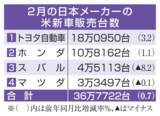 「日本車4社販売0.7％増　2月、新車需要底堅く」の画像1