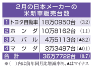 日本車4社販売0.7％増　2月、新車需要底堅く
