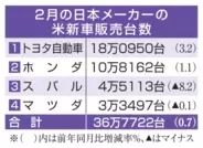 日本車4社販売0.7％増　2月、新車需要底堅く