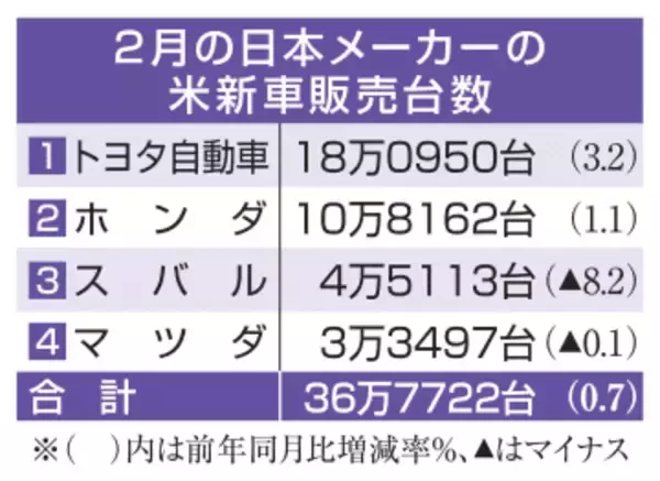 日本車4社販売0.7％増　2月、新車需要底堅く