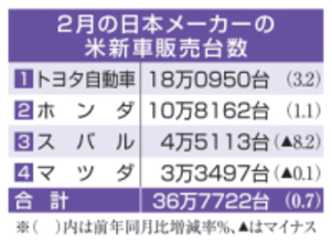 日本車4社販売0.7％増　2月、新車需要底堅く