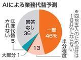 「AI業務代替、60％が予測　30年、若手・非正規に影響」の画像1