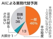 AI業務代替、60％が予測　30年、若手・非正規に影響