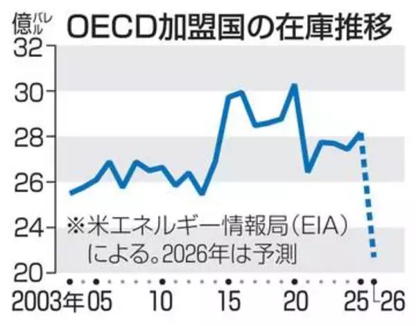 石油在庫、03年以降最低に　26年末のOECD加盟国